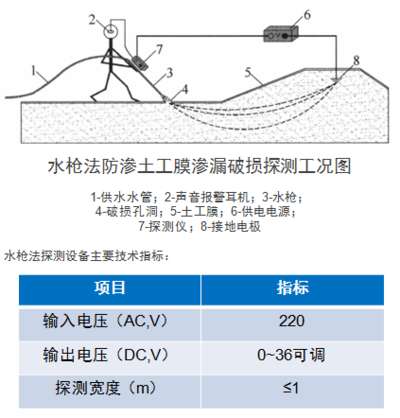 土工膜滲漏檢測(cè)方法-水槍法