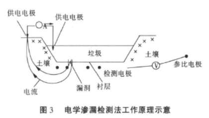 電學(xué)滲漏土工膜滲漏檢測法工作原理
